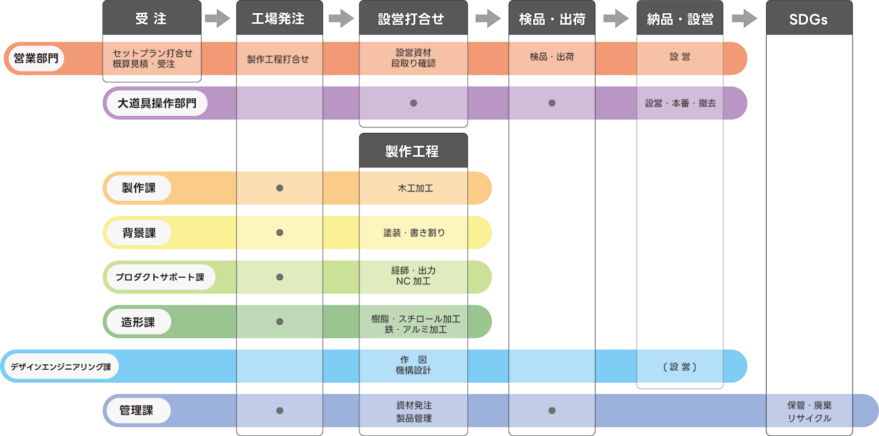 大道具製作の業務フローと各部署の役割